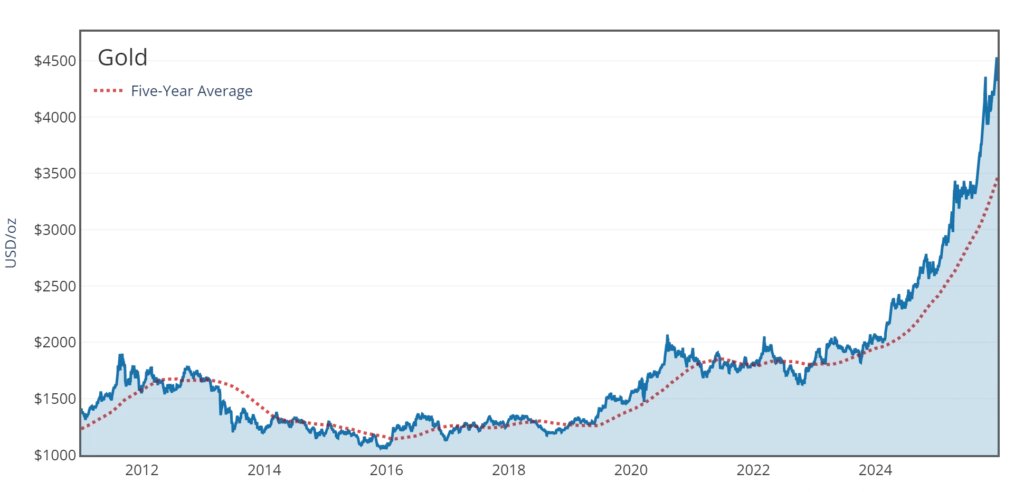 Gold mining in conflict zones