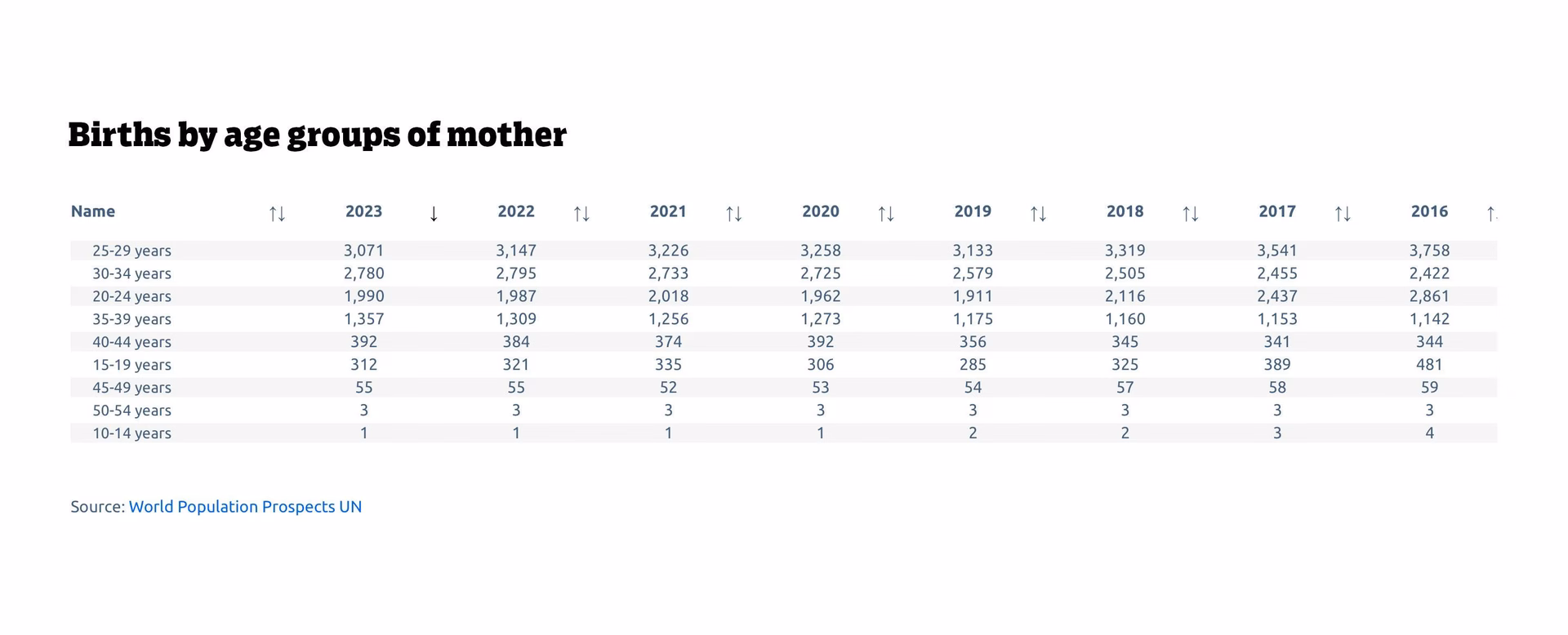 Decline in Birth Rate