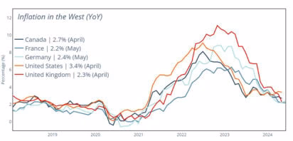 Healthcare costs inflation