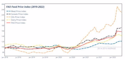 A graph depicting rising food prices