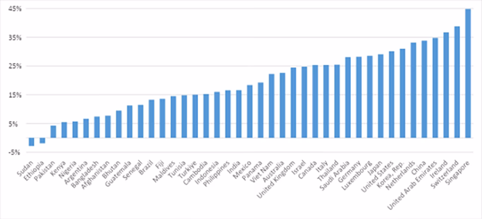 Globalization reliance chart