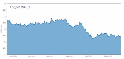 Copper mining operations