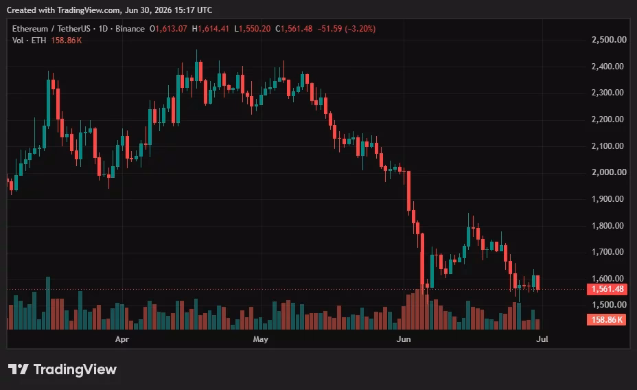 Ethereum price chart showing recent trends