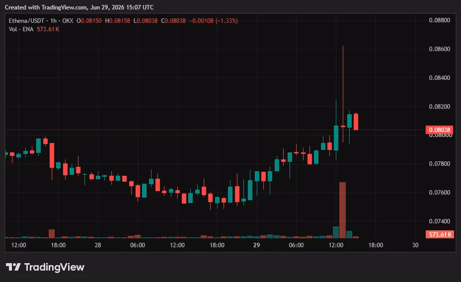 Ethena's governance token ENA price chart