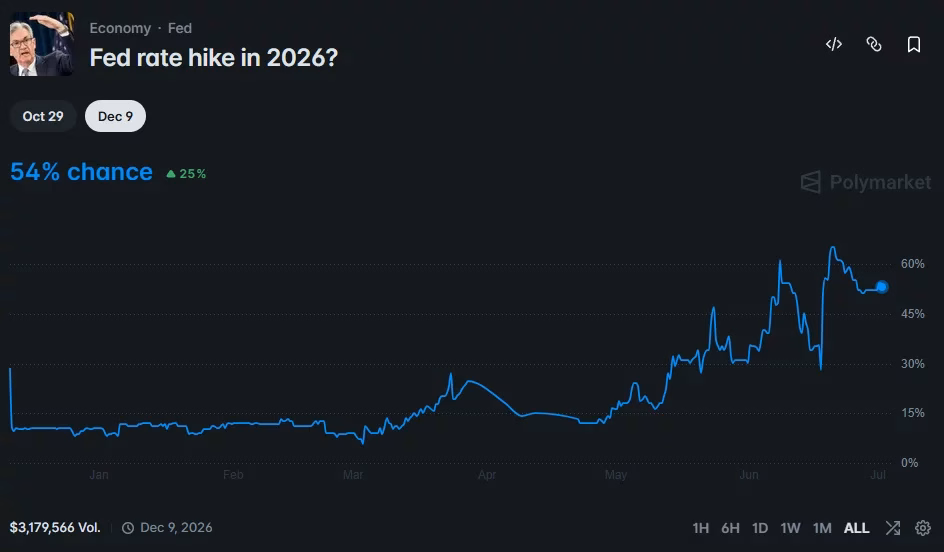 Bitcoin Price Chart