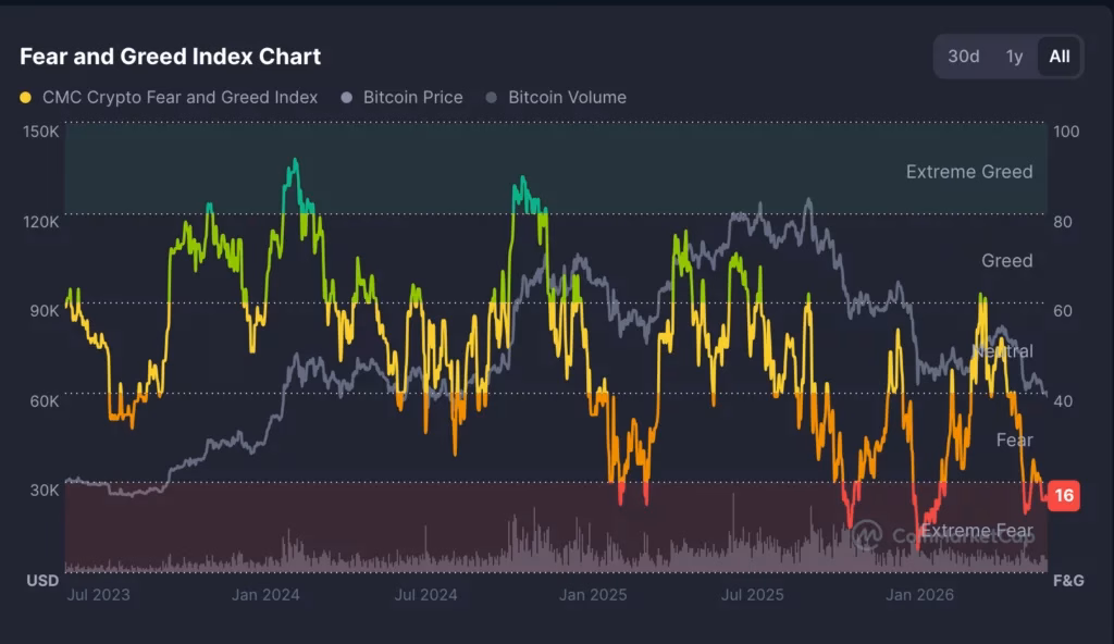 Fear and Greed Index Chart