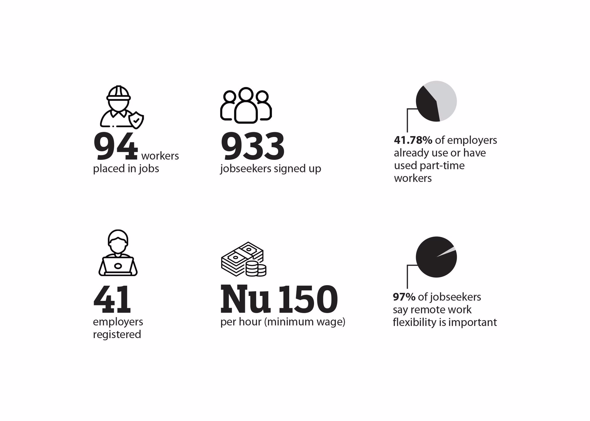 Graph showing the distribution of job placements
