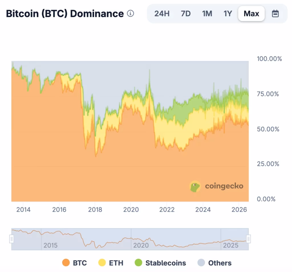 Ethereum and Bitcoin ratio chart