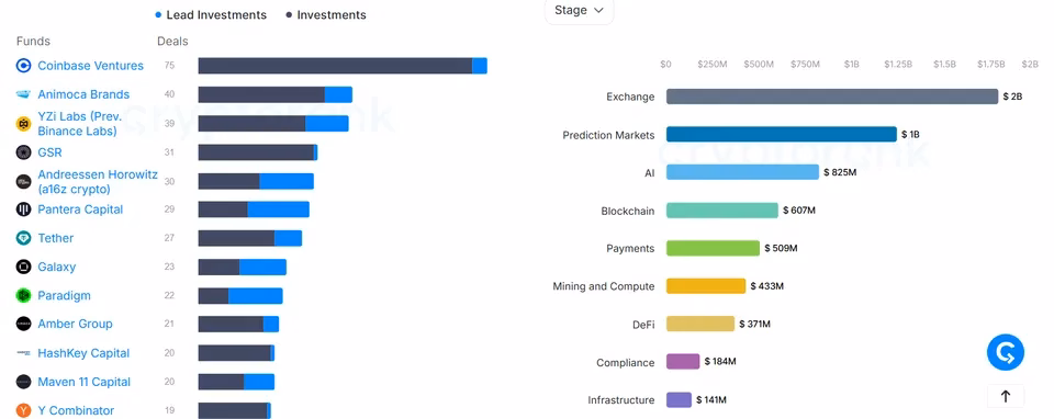 Coinbase Ventures investment surge