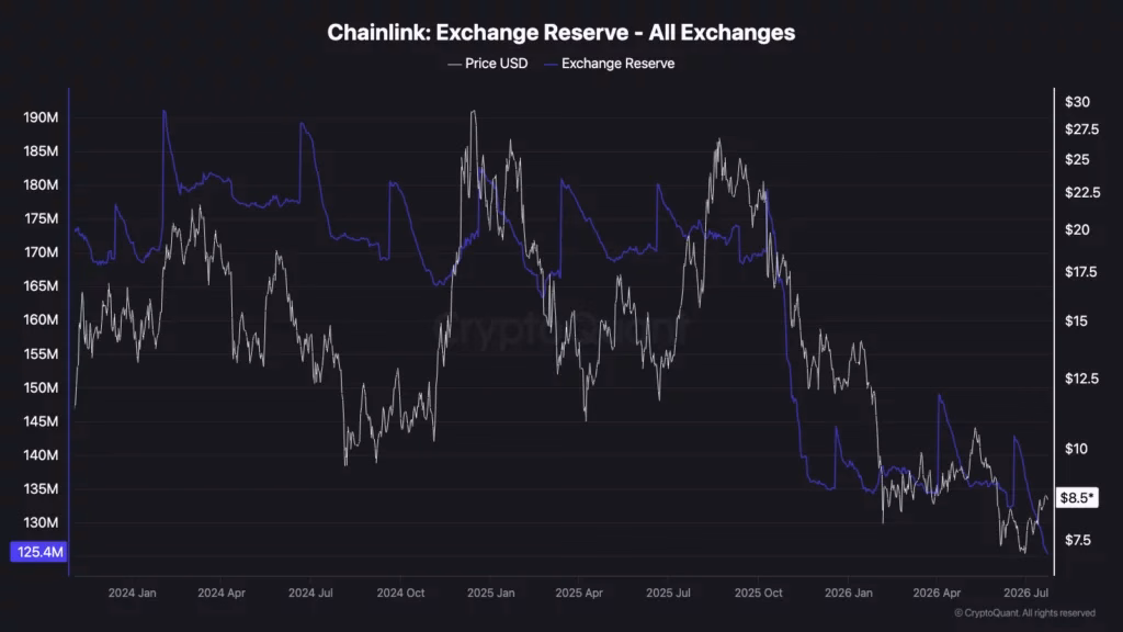 Chainlink ecosystem growth