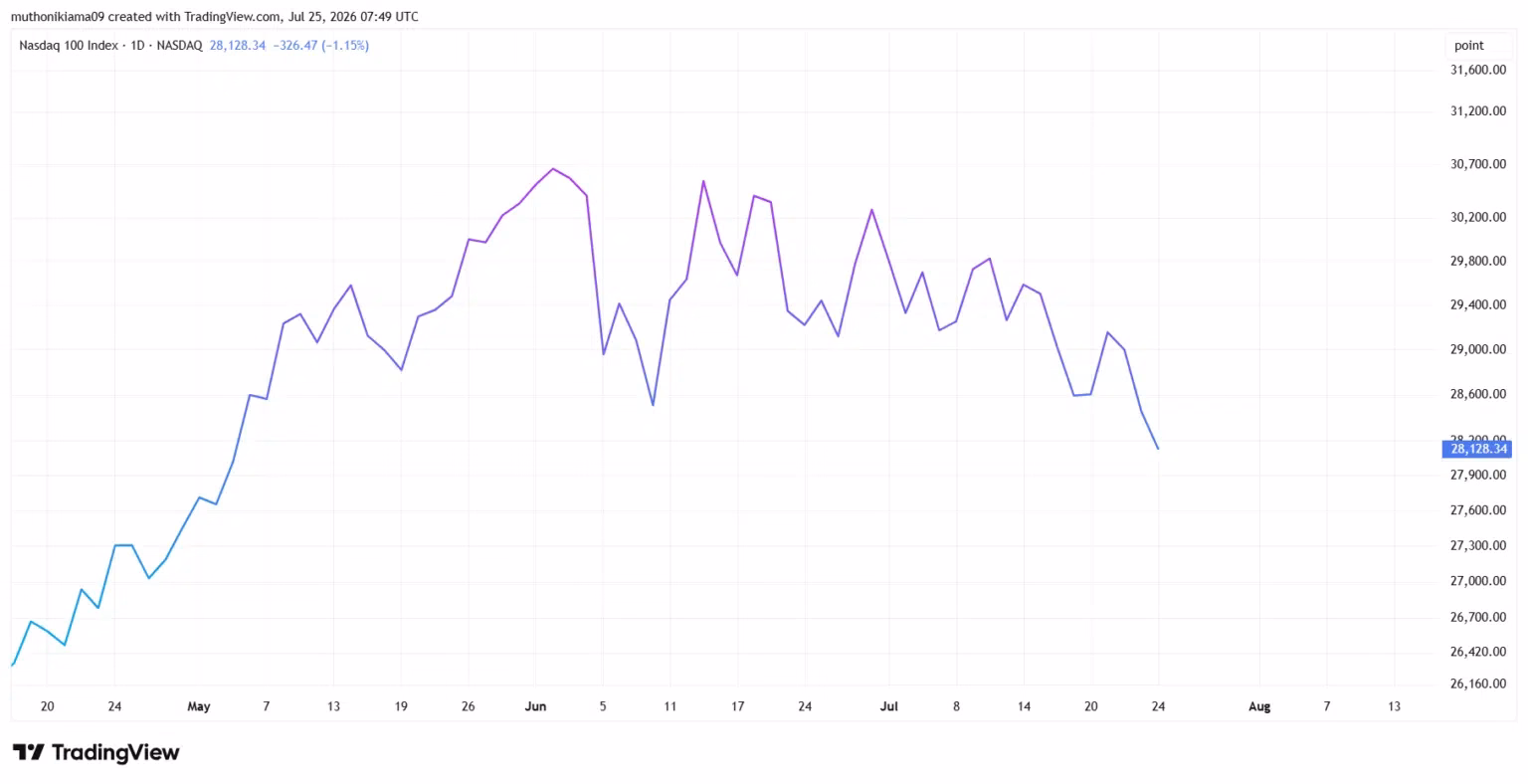 Nasdaq-100 chart showing recent decline