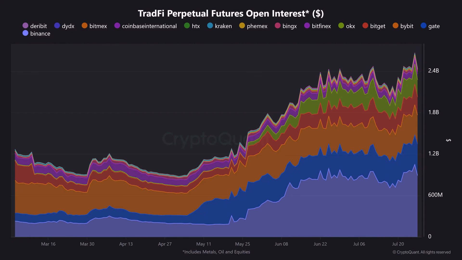 TradFi Perpetual Futures Open Interest