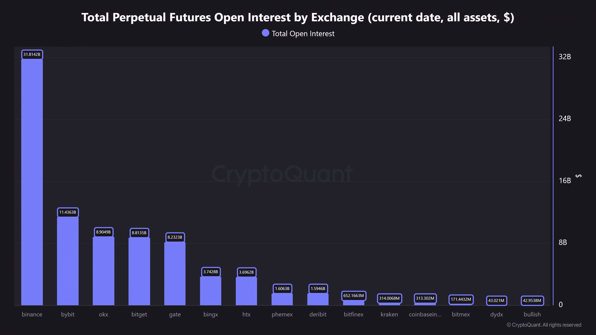 Total Perpetual Futures Open Interest by Exchange