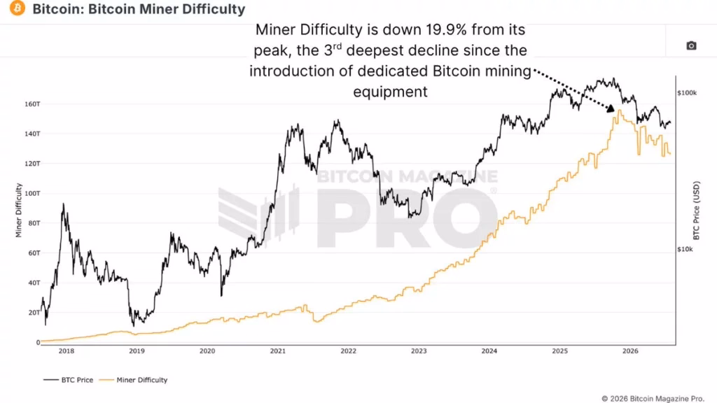 Bitcoin mining difficulty chart showing 19.9% decline from peak
