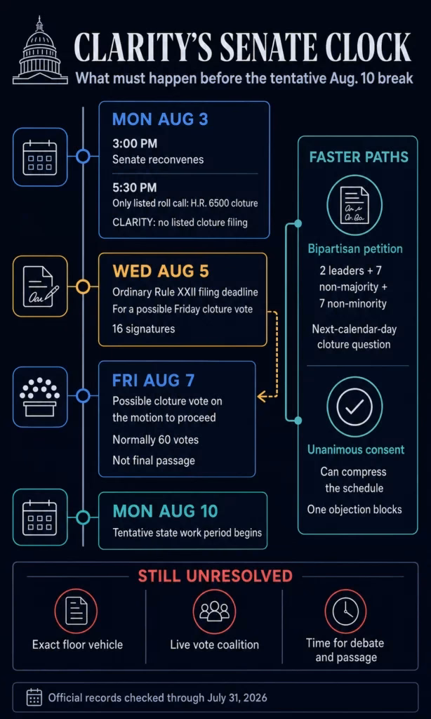 CLARITY Act legislative process and Senate voting procedures