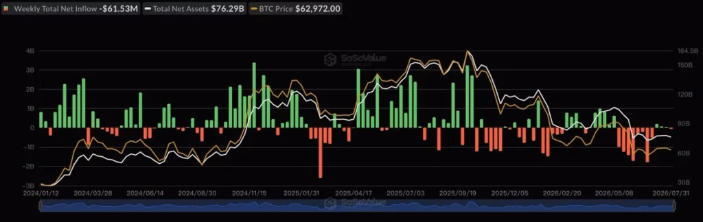 Bitcoin price chart showing decline amid market volatility