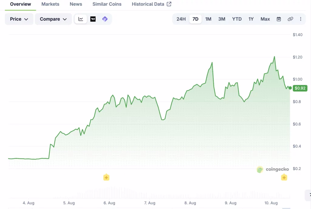 Cysic token price surge visualization on cryptocurrency exchange