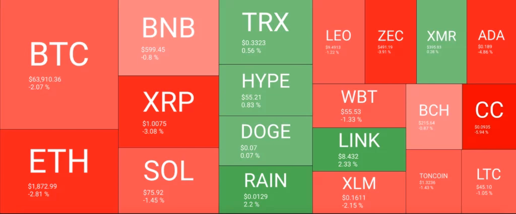 Bitcoin price chart showing recent decline and support levels