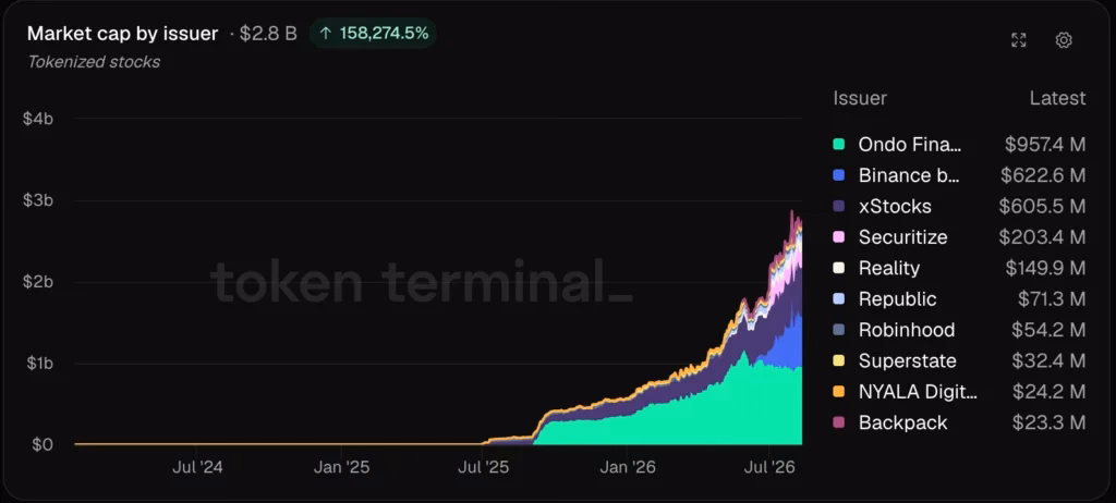 Tokenized stocks market cap showing Binance bStocks' rapid rise to second place