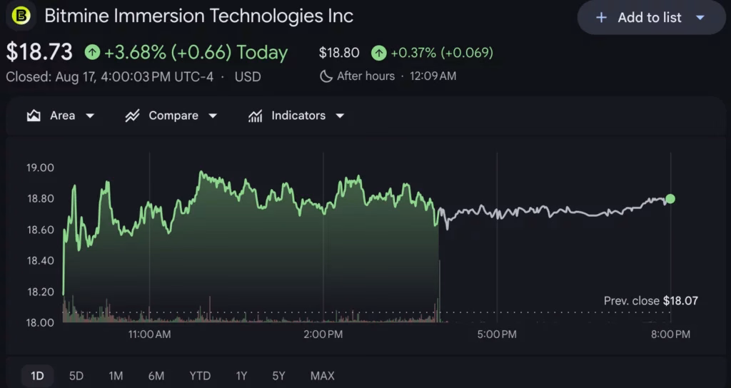 BitMine Ethereum holdings and stock performance chart