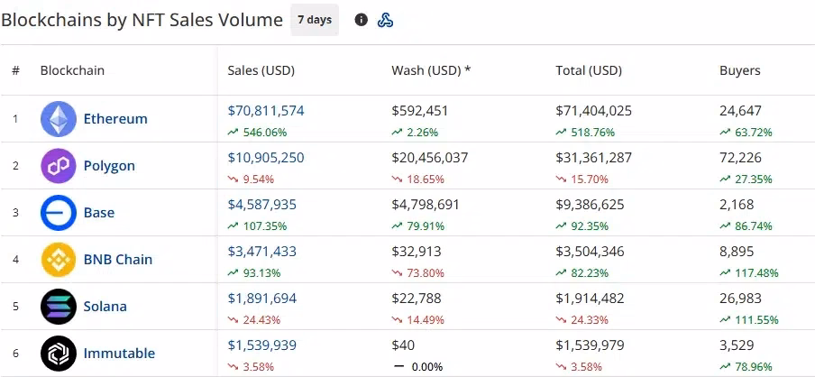 NFT market dashboard showing weekly sales volume and transaction data
