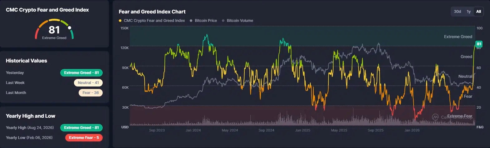 CoinMarketCap Fear and Greed Index reaching extreme levels at 81