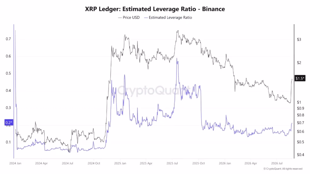 XRP price chart showing the dramatic rally and pullback from $1.00 to $1.69 and retreat to $1.44