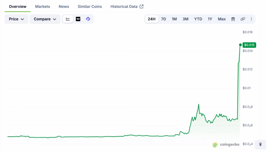 NCT token price chart showing 200% surge on Upbit KRW listing announcement
