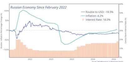 Graph illustrating economic trends