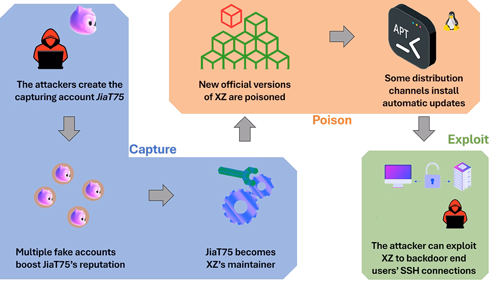 Impact of strategic software control