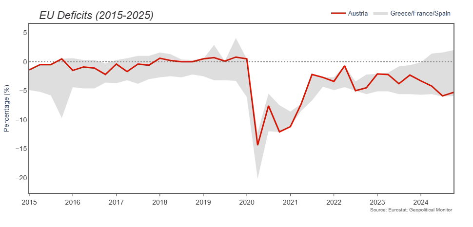 An image showing Eurostat data on Austria's fiscal performance